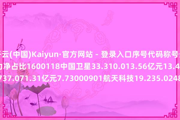 开云(中国)Kaiyun·官方网站 - 登录入口序号代码称号最新价涨跌幅主力净流入主力净占比1600118中国卫星33.310.013.56亿元13.49#00045华力创通22.737.071.31亿元7.73000901航天科技19.235.024861.73万元2.3C00354东华测试44.283.224257.97万元7.84V00879航天电子11.915.593090.32万元1.0